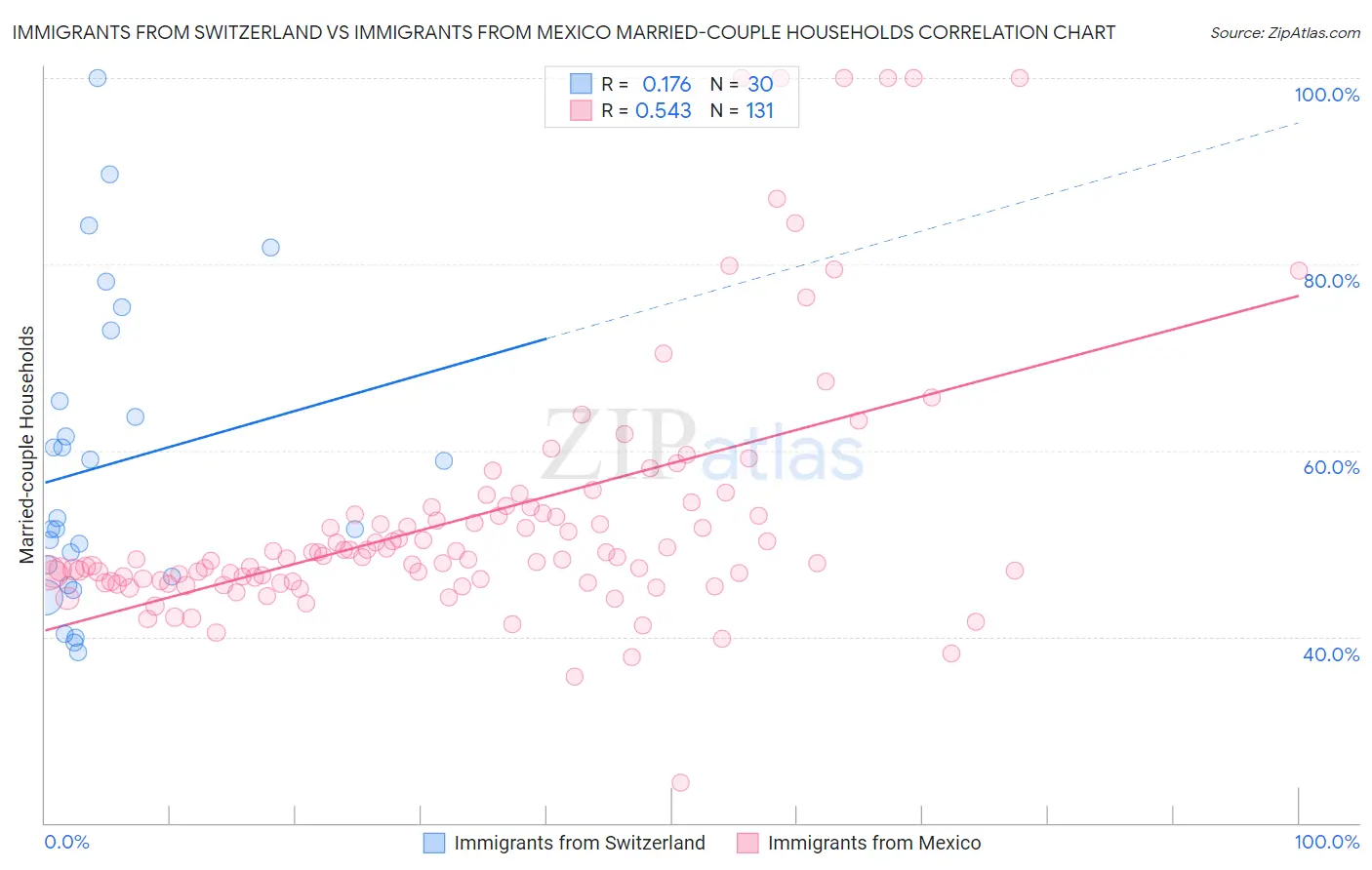 Immigrants from Switzerland vs Immigrants from Mexico Married-couple Households