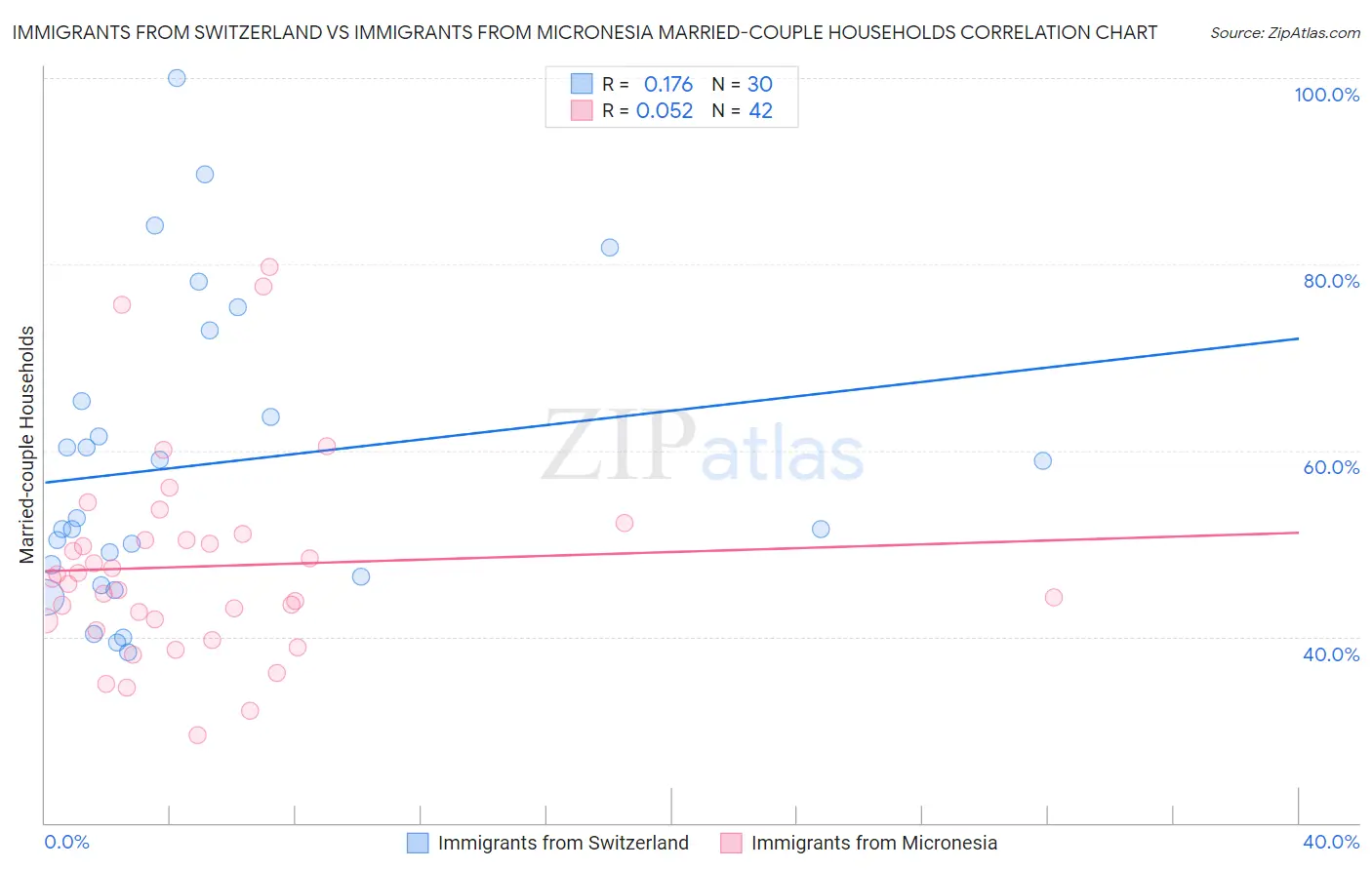 Immigrants from Switzerland vs Immigrants from Micronesia Married-couple Households