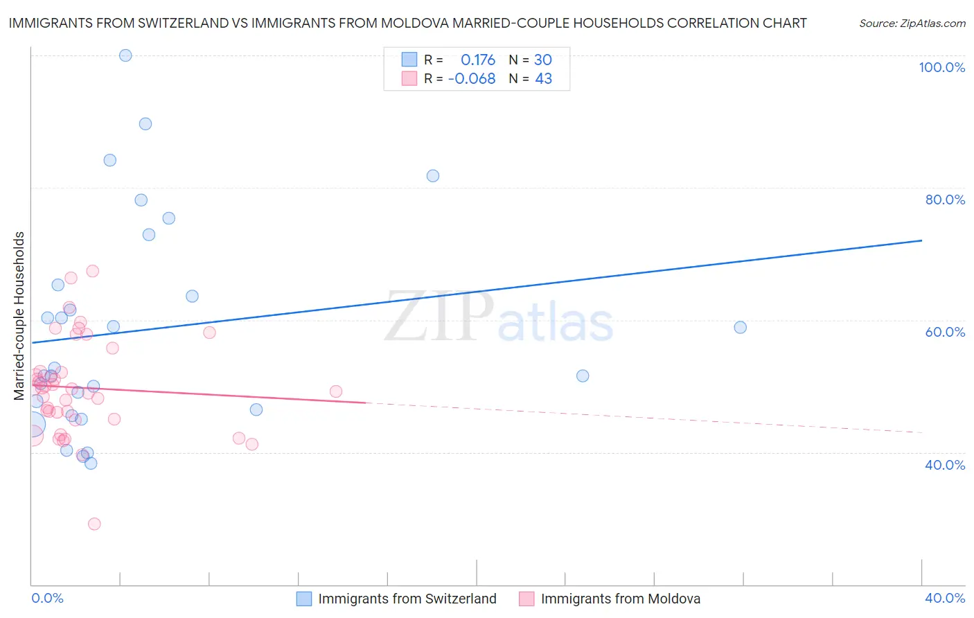 Immigrants from Switzerland vs Immigrants from Moldova Married-couple Households