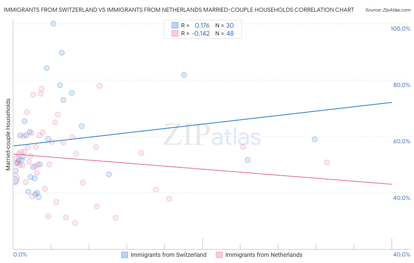 Immigrants from Switzerland vs Immigrants from Netherlands Married-couple Households