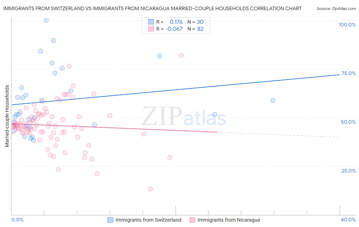 Immigrants from Switzerland vs Immigrants from Nicaragua Married-couple Households