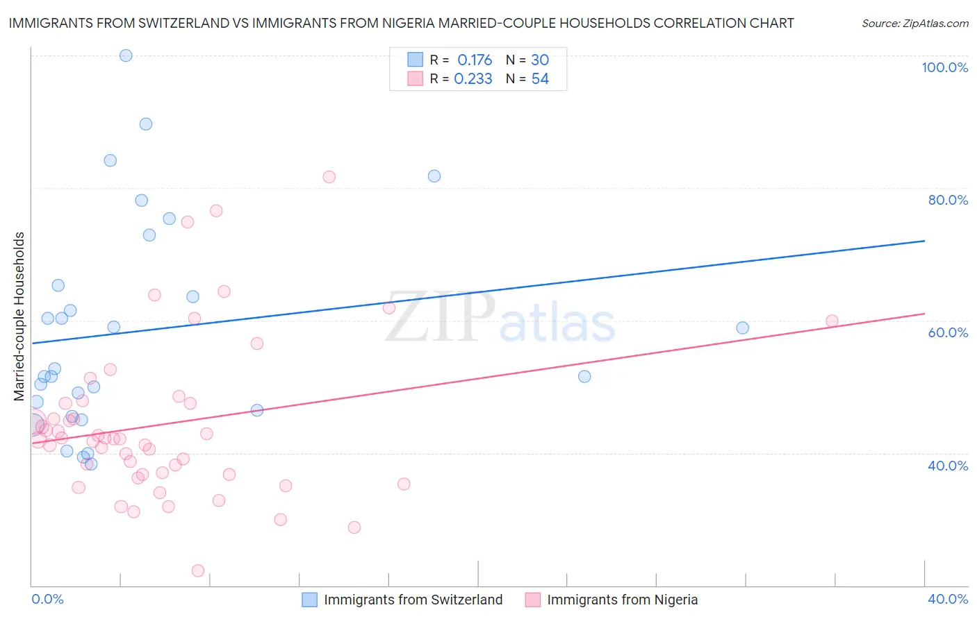 Immigrants from Switzerland vs Immigrants from Nigeria Married-couple Households