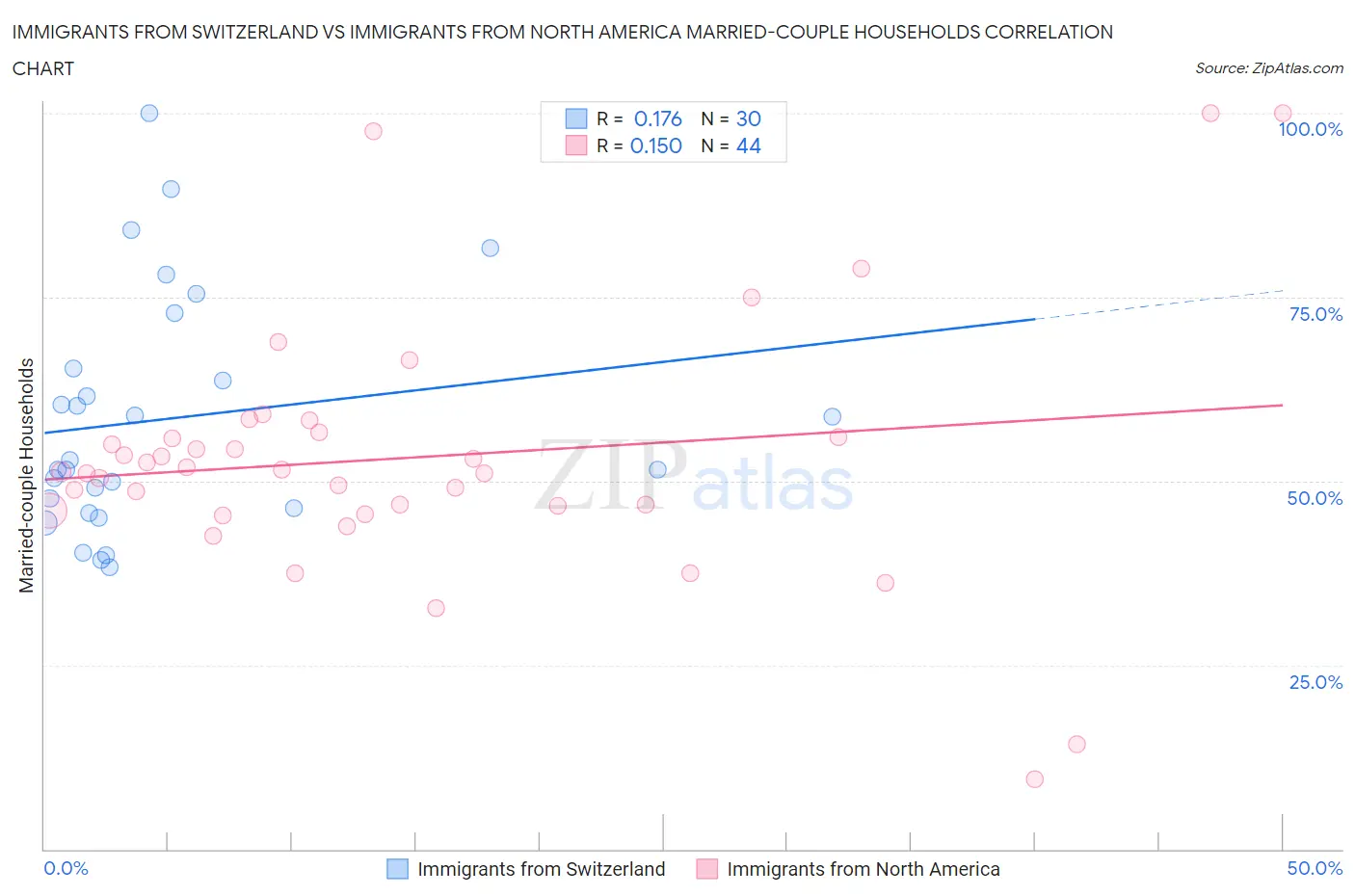 Immigrants from Switzerland vs Immigrants from North America Married-couple Households