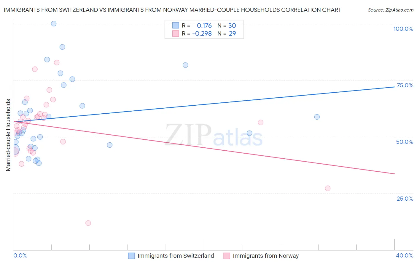 Immigrants from Switzerland vs Immigrants from Norway Married-couple Households