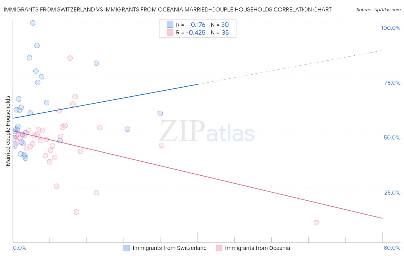 Immigrants from Switzerland vs Immigrants from Oceania Married-couple Households