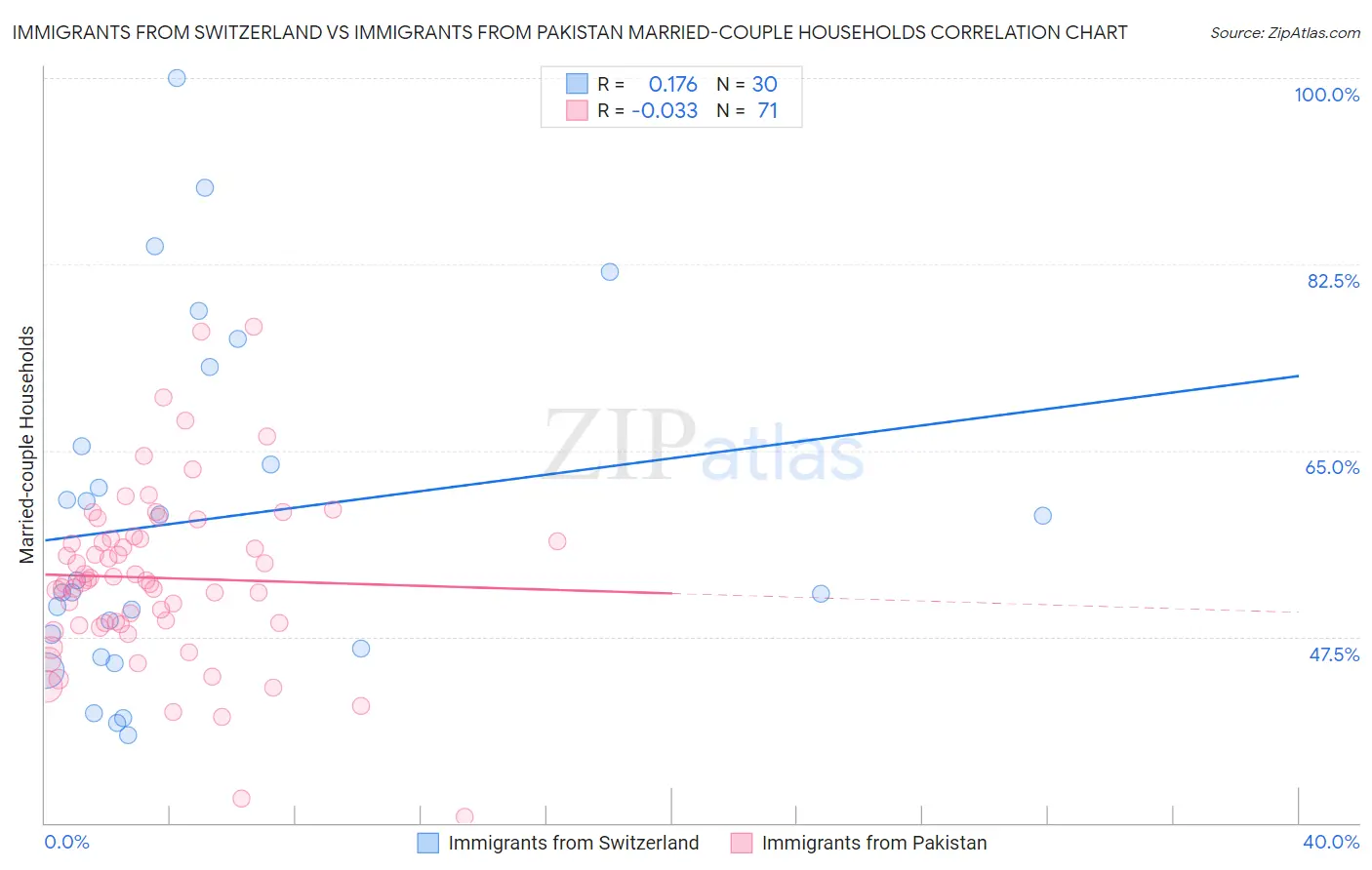 Immigrants from Switzerland vs Immigrants from Pakistan Married-couple Households