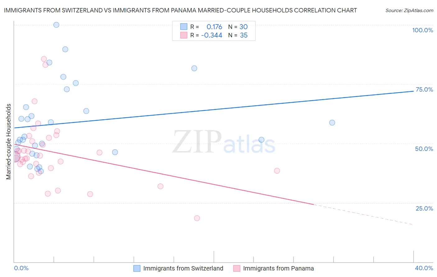 Immigrants from Switzerland vs Immigrants from Panama Married-couple Households