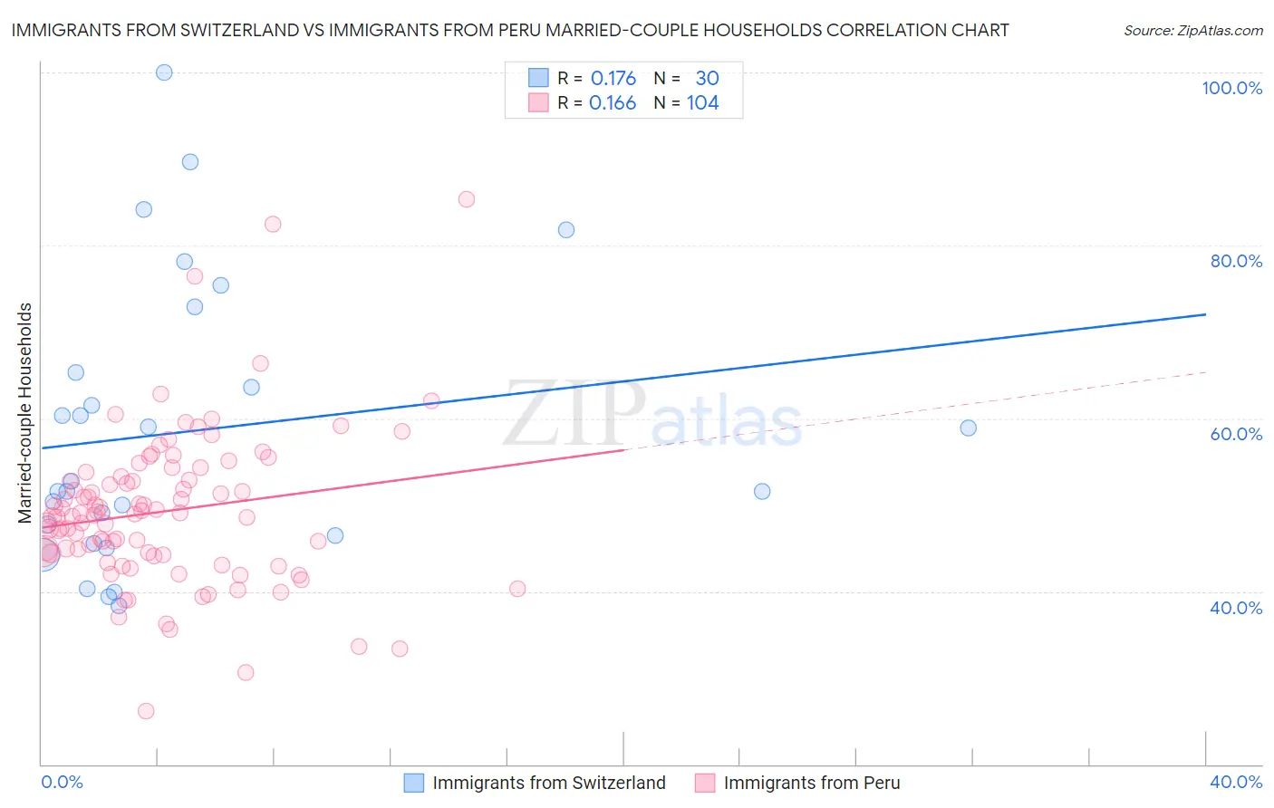 Immigrants from Switzerland vs Immigrants from Peru Married-couple Households