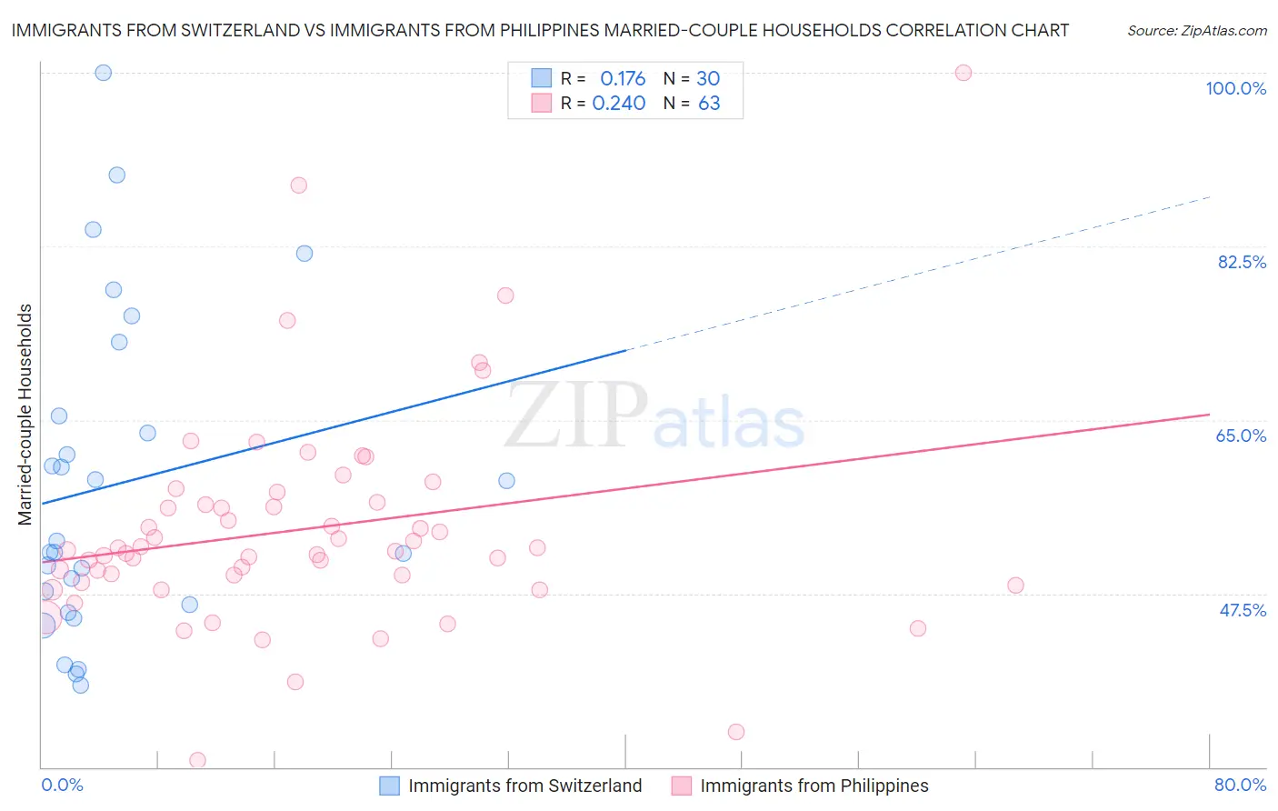 Immigrants from Switzerland vs Immigrants from Philippines Married-couple Households