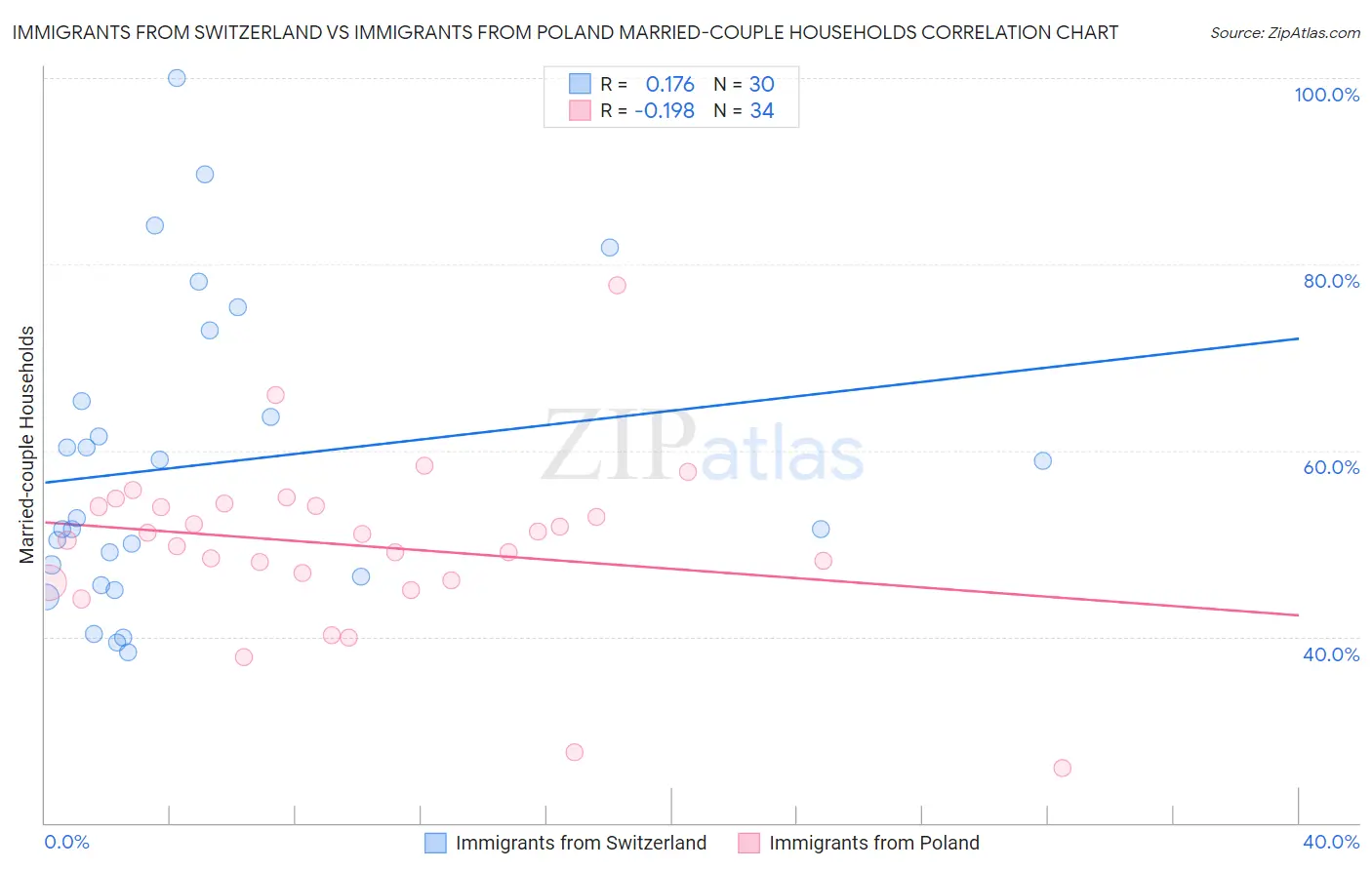 Immigrants from Switzerland vs Immigrants from Poland Married-couple Households