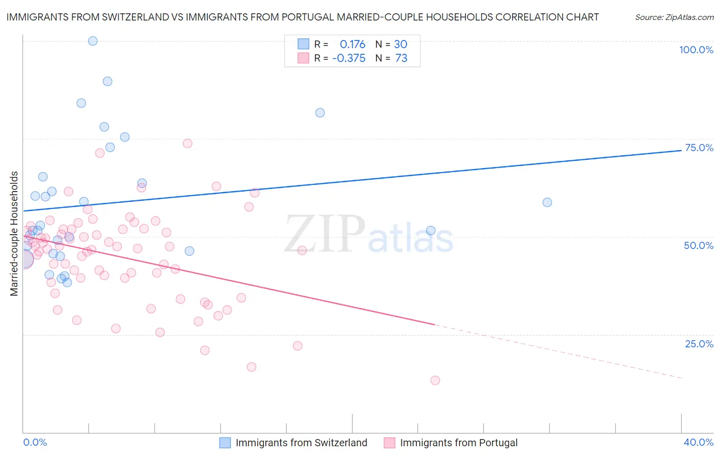 Immigrants from Switzerland vs Immigrants from Portugal Married-couple Households