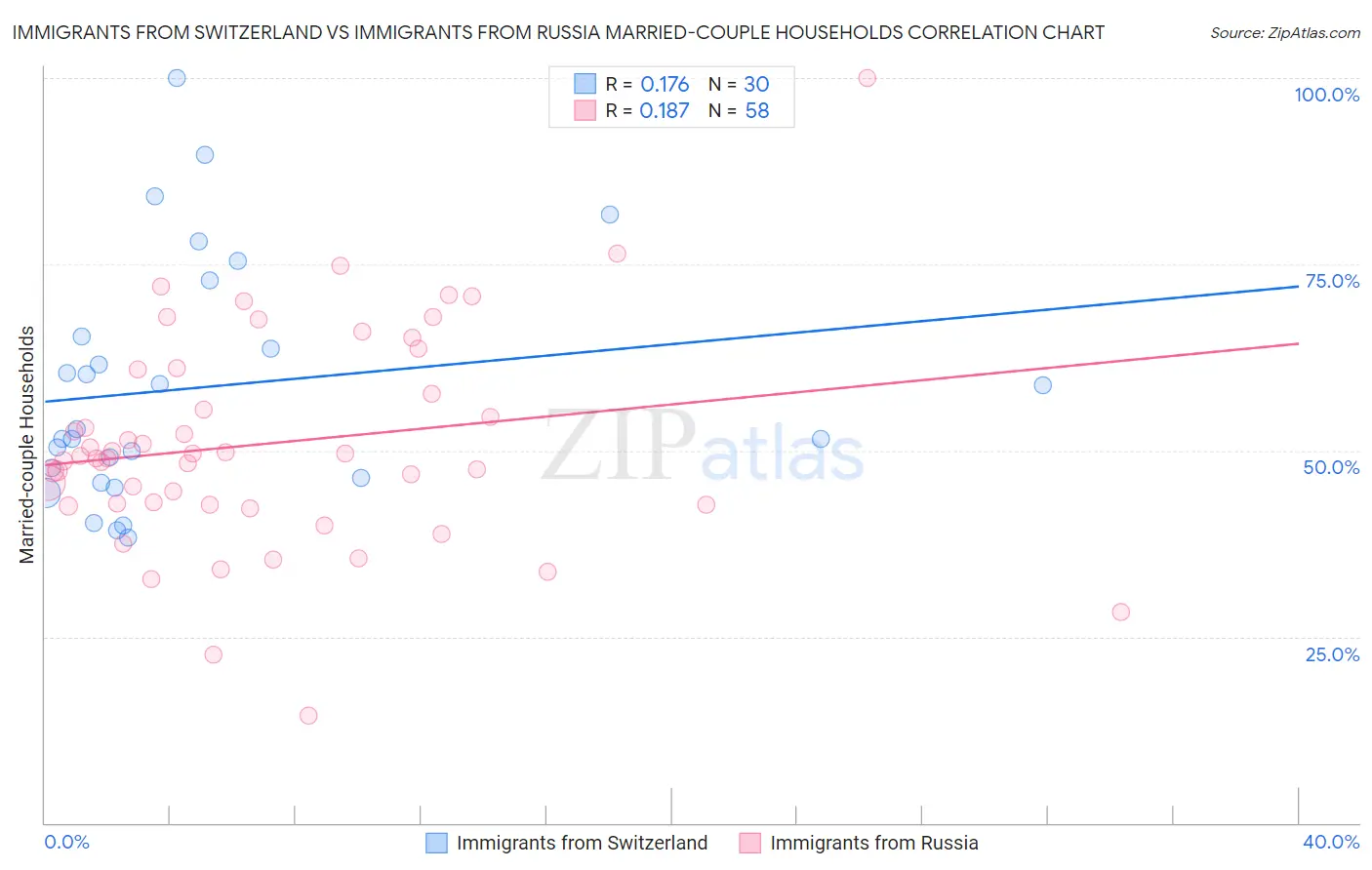 Immigrants from Switzerland vs Immigrants from Russia Married-couple Households