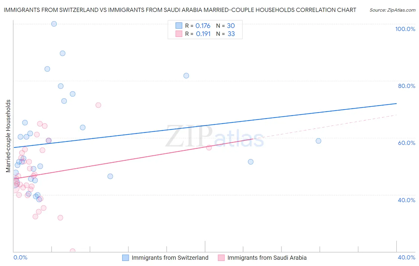 Immigrants from Switzerland vs Immigrants from Saudi Arabia Married-couple Households