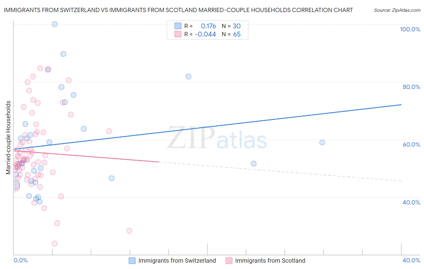 Immigrants from Switzerland vs Immigrants from Scotland Married-couple Households