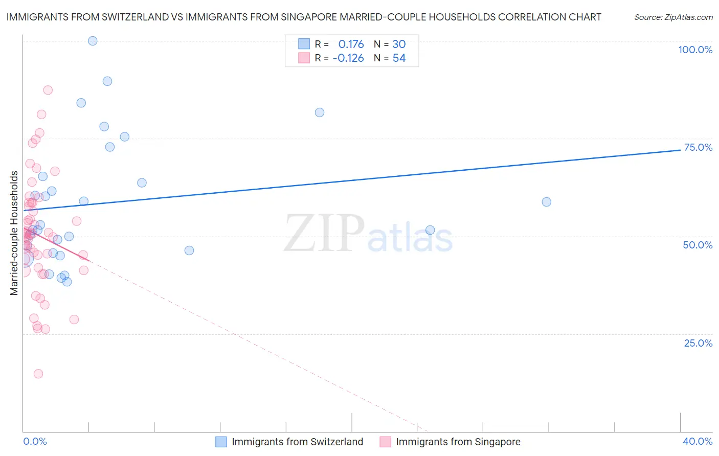 Immigrants from Switzerland vs Immigrants from Singapore Married-couple Households