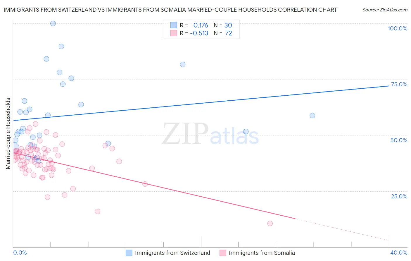 Immigrants from Switzerland vs Immigrants from Somalia Married-couple Households