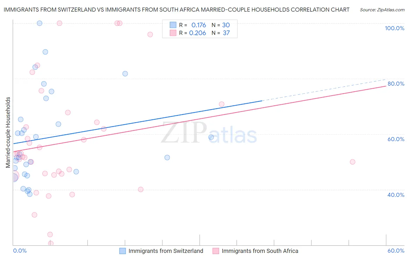 Immigrants from Switzerland vs Immigrants from South Africa Married-couple Households