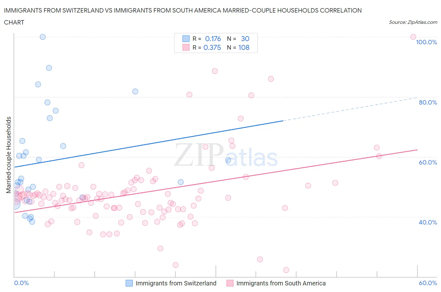 Immigrants from Switzerland vs Immigrants from South America Married-couple Households