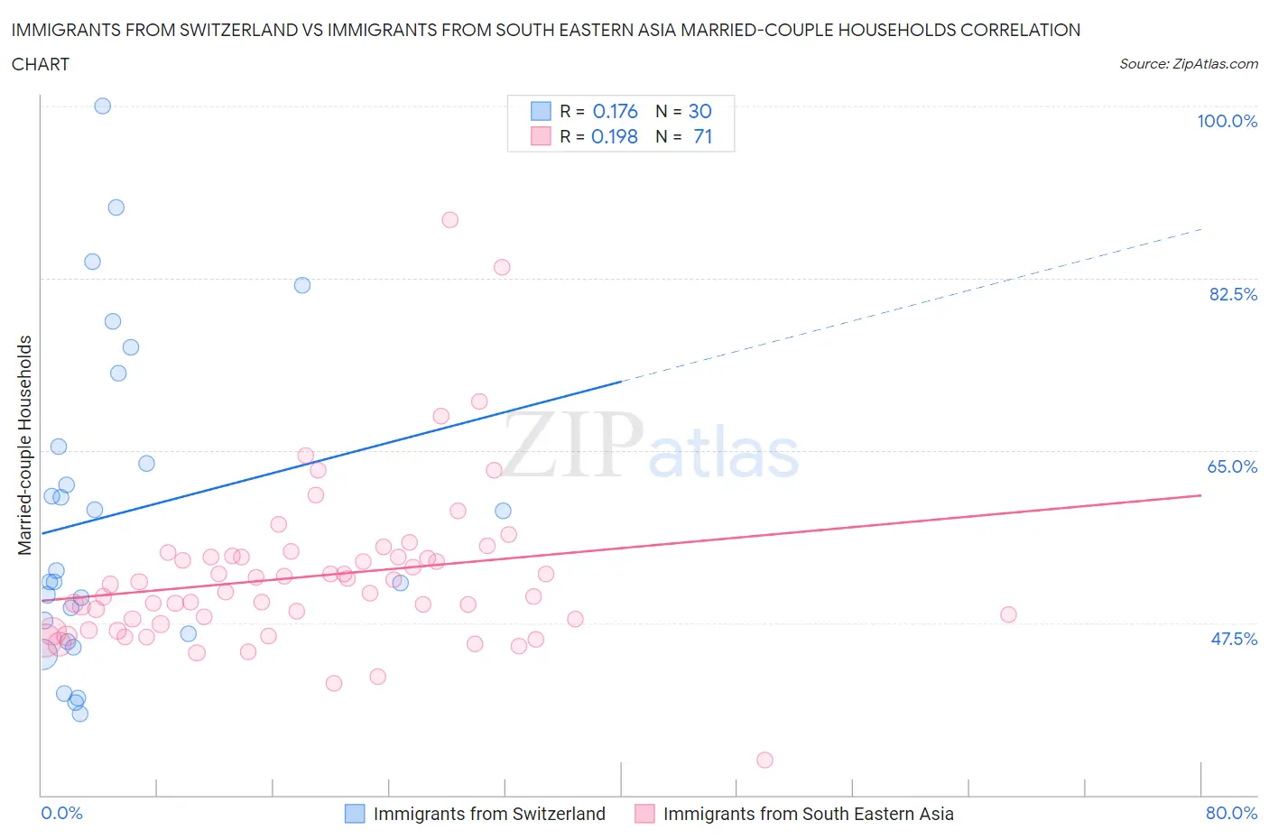 Immigrants from Switzerland vs Immigrants from South Eastern Asia Married-couple Households