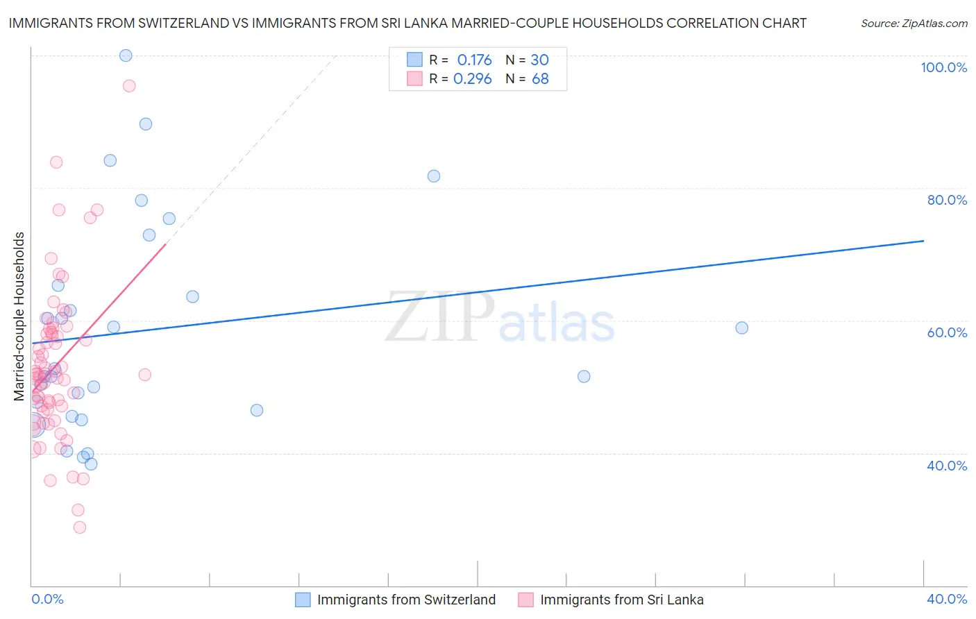 Immigrants from Switzerland vs Immigrants from Sri Lanka Married-couple Households