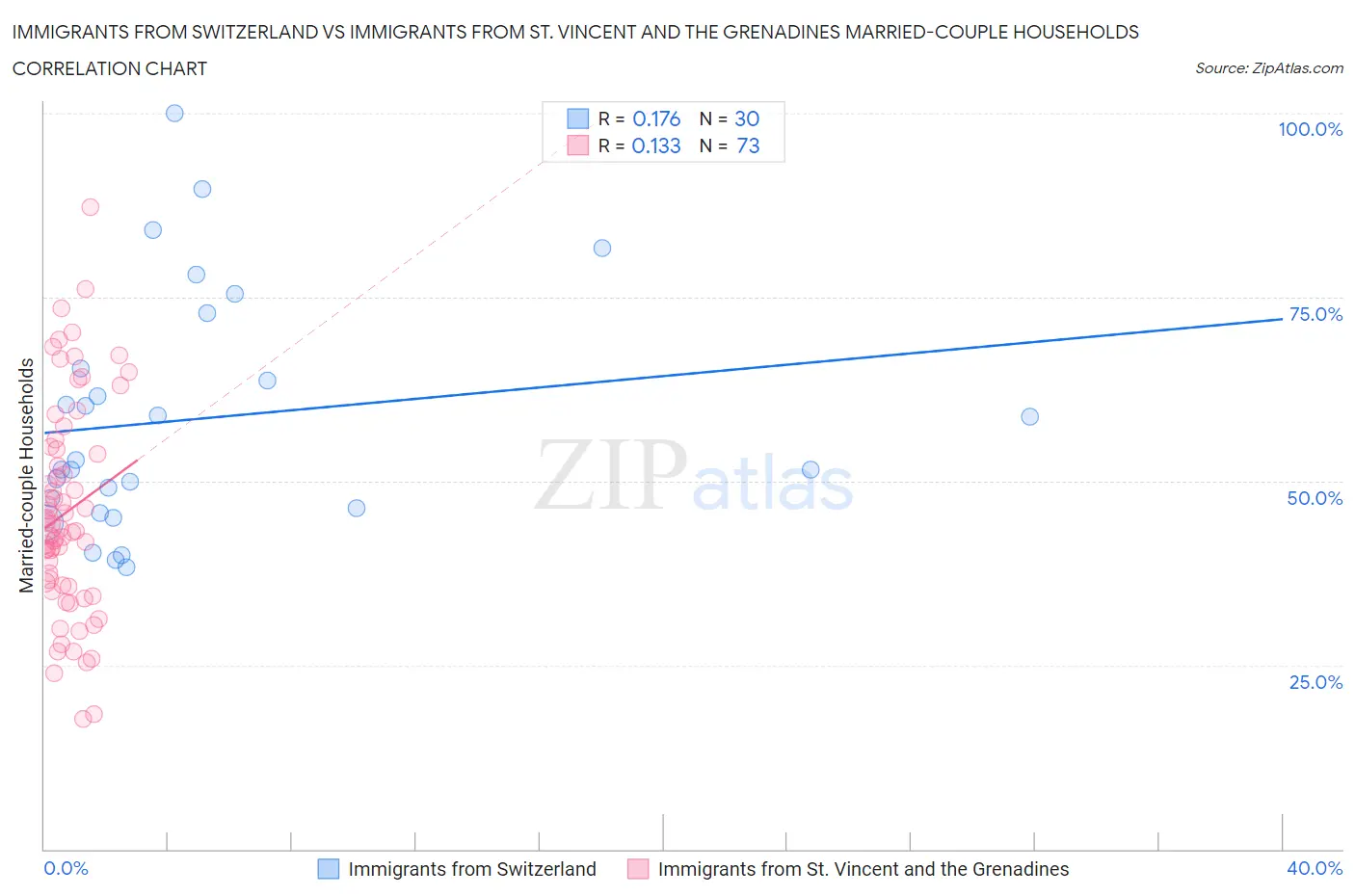 Immigrants from Switzerland vs Immigrants from St. Vincent and the Grenadines Married-couple Households