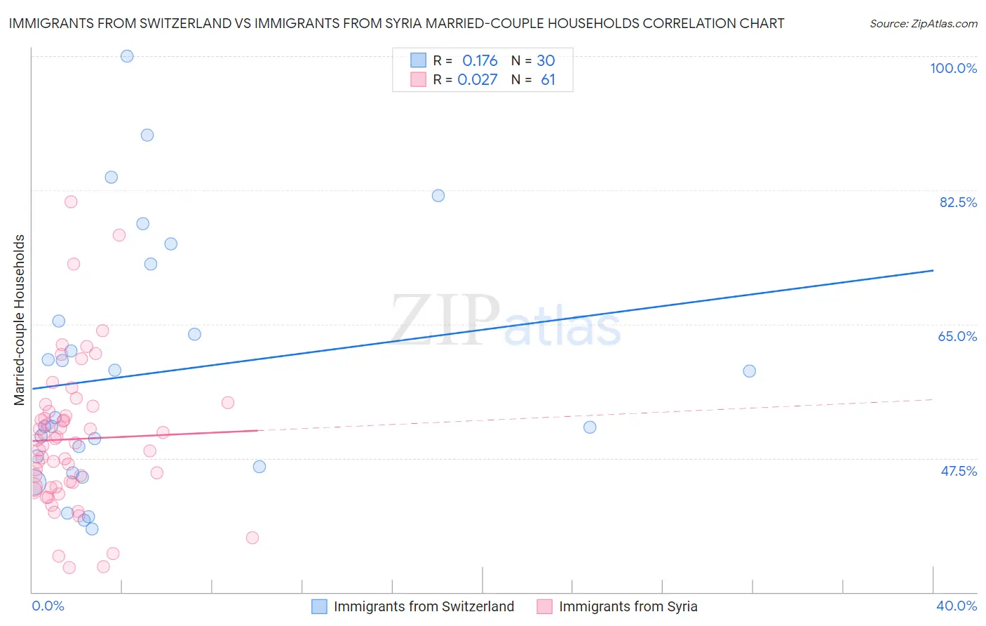 Immigrants from Switzerland vs Immigrants from Syria Married-couple Households
