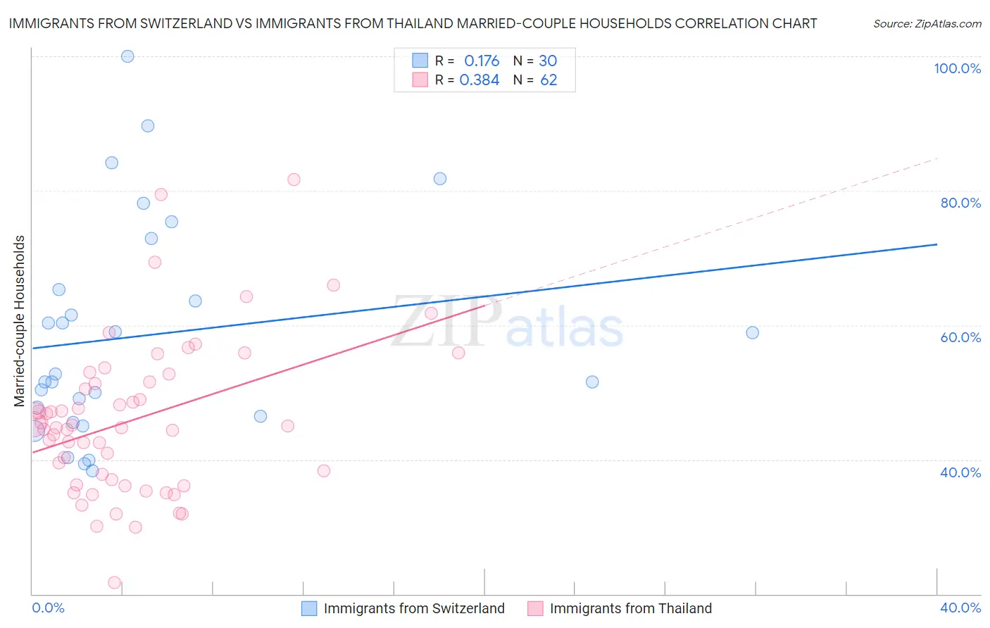 Immigrants from Switzerland vs Immigrants from Thailand Married-couple Households