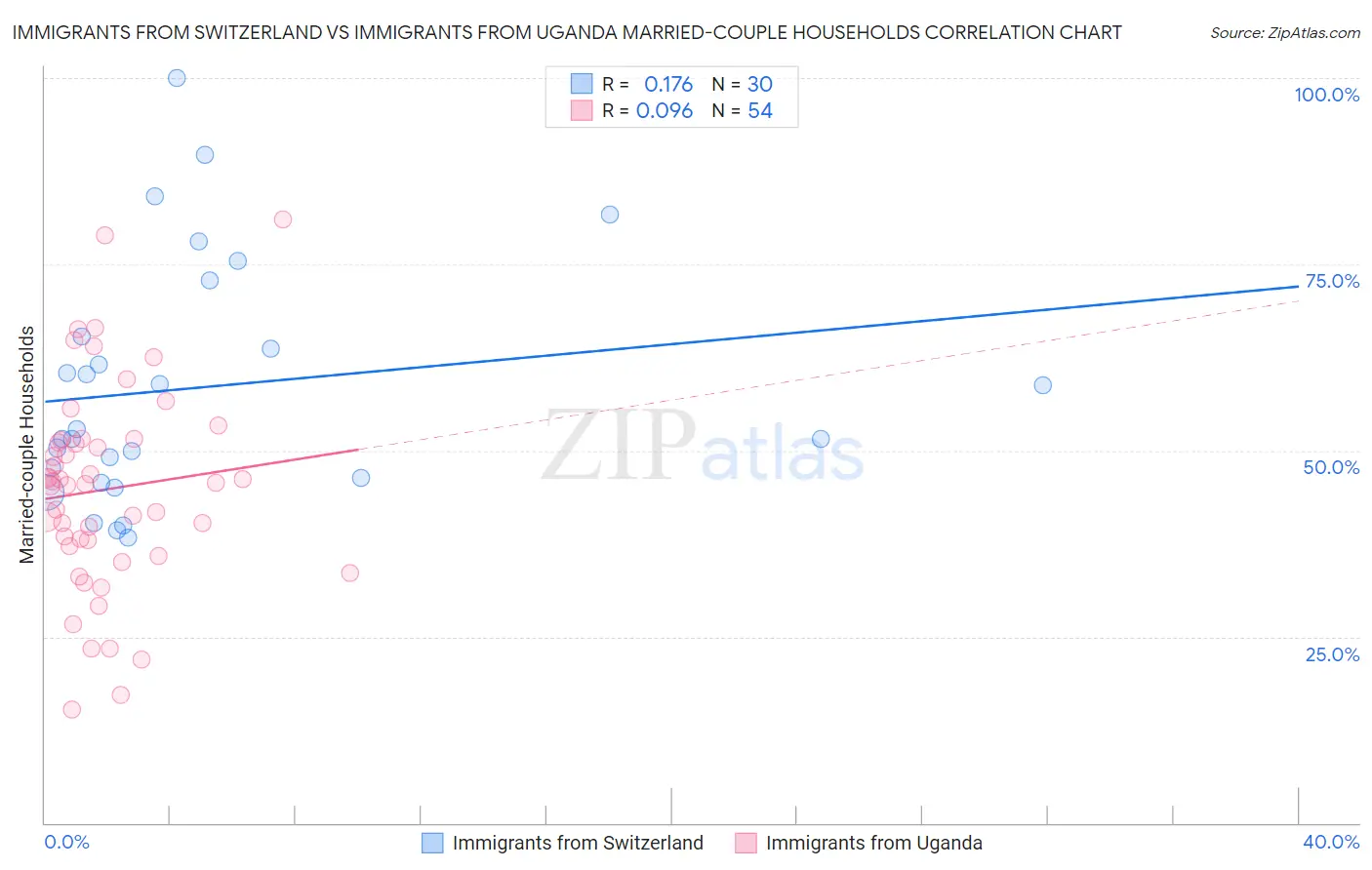 Immigrants from Switzerland vs Immigrants from Uganda Married-couple Households
