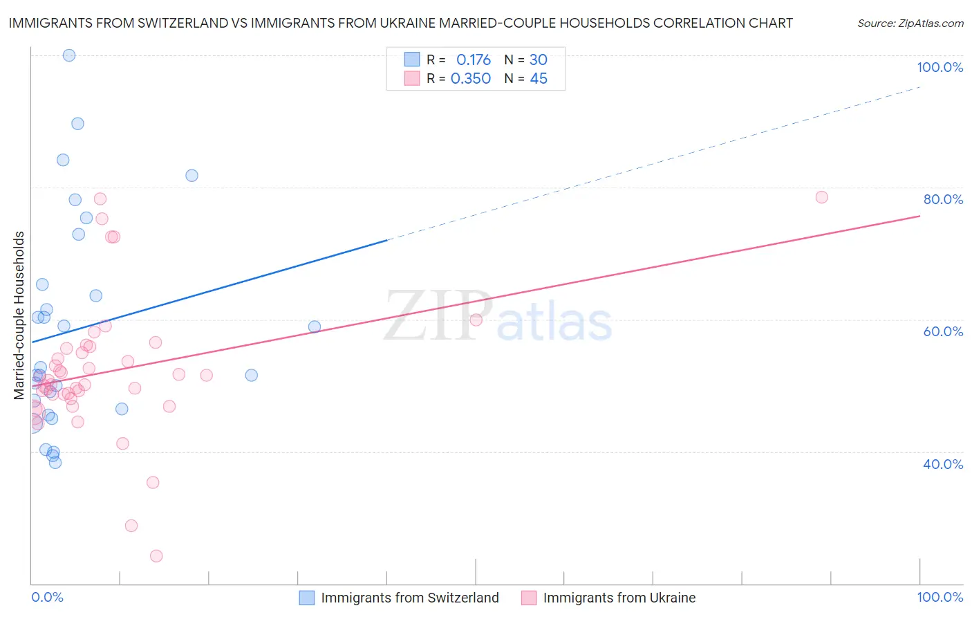 Immigrants from Switzerland vs Immigrants from Ukraine Married-couple Households