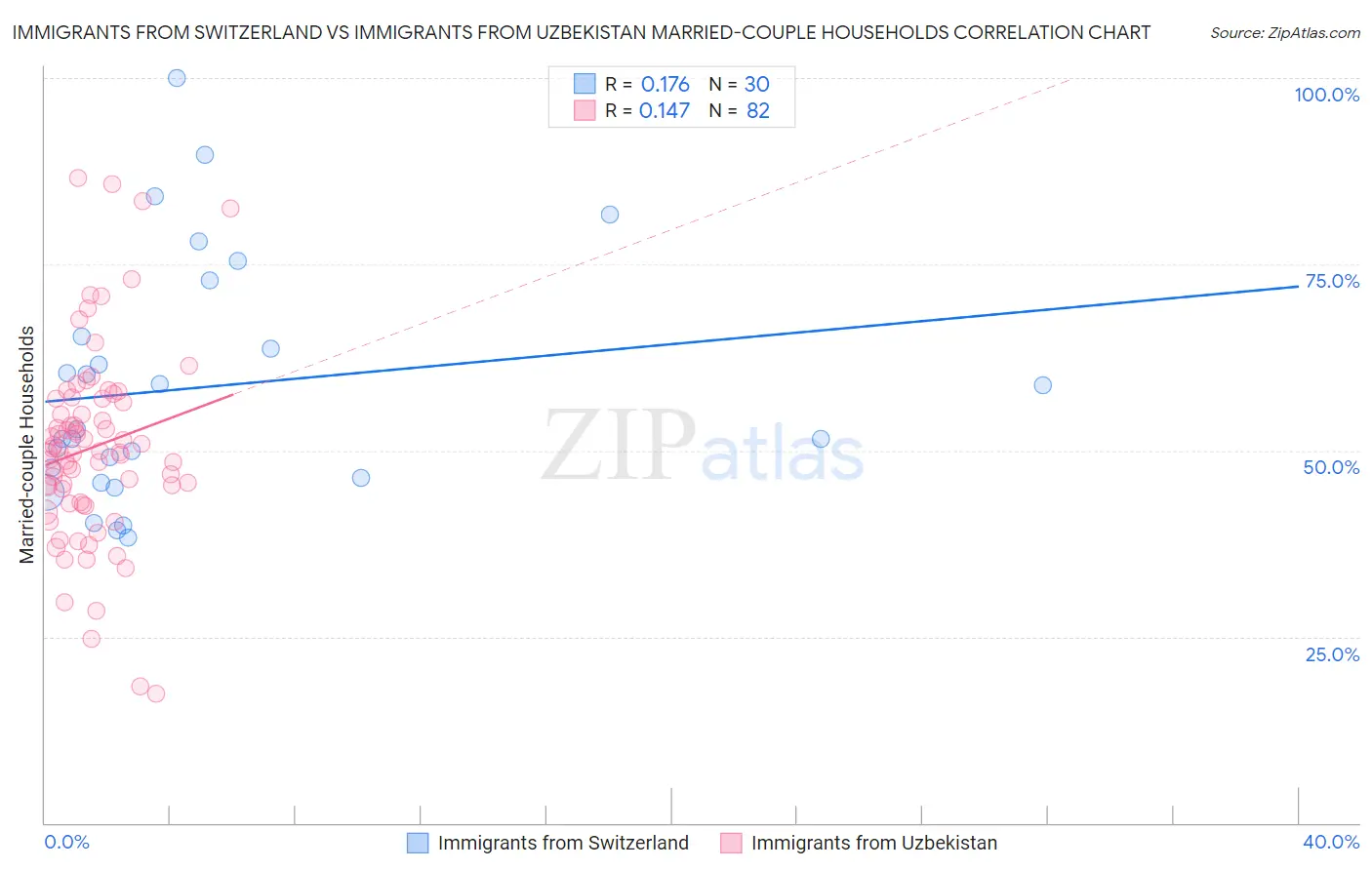 Immigrants from Switzerland vs Immigrants from Uzbekistan Married-couple Households