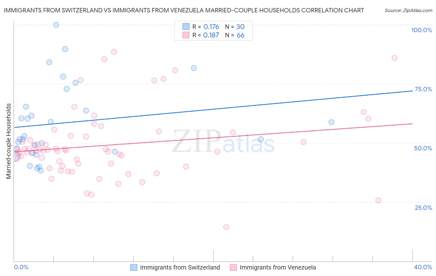 Immigrants from Switzerland vs Immigrants from Venezuela Married-couple Households