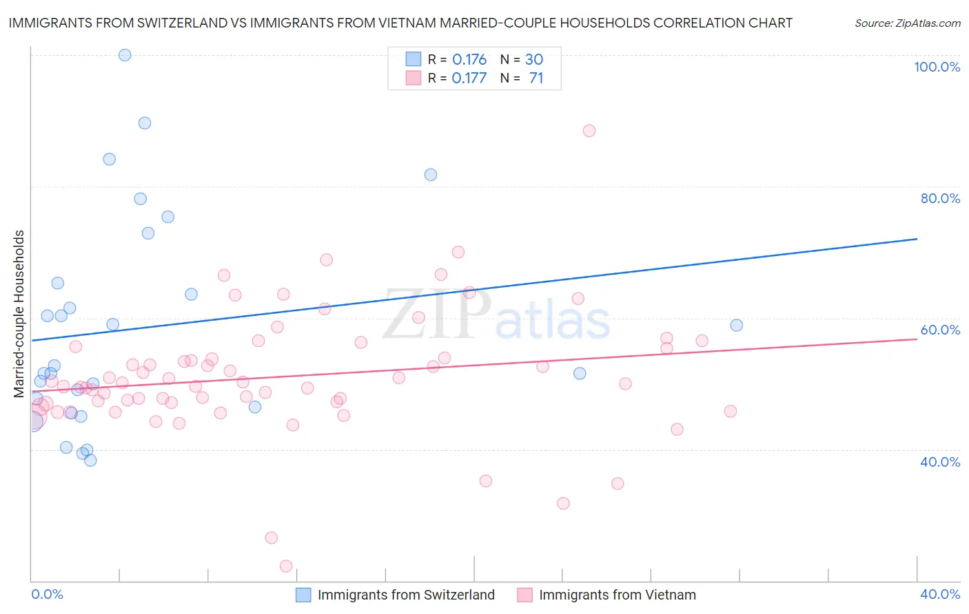 Immigrants from Switzerland vs Immigrants from Vietnam Married-couple Households