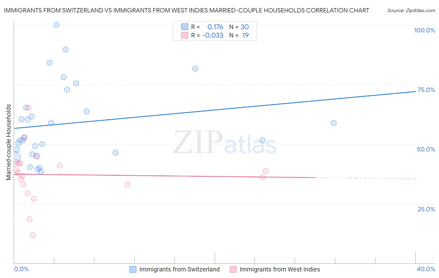 Immigrants from Switzerland vs Immigrants from West Indies Married-couple Households