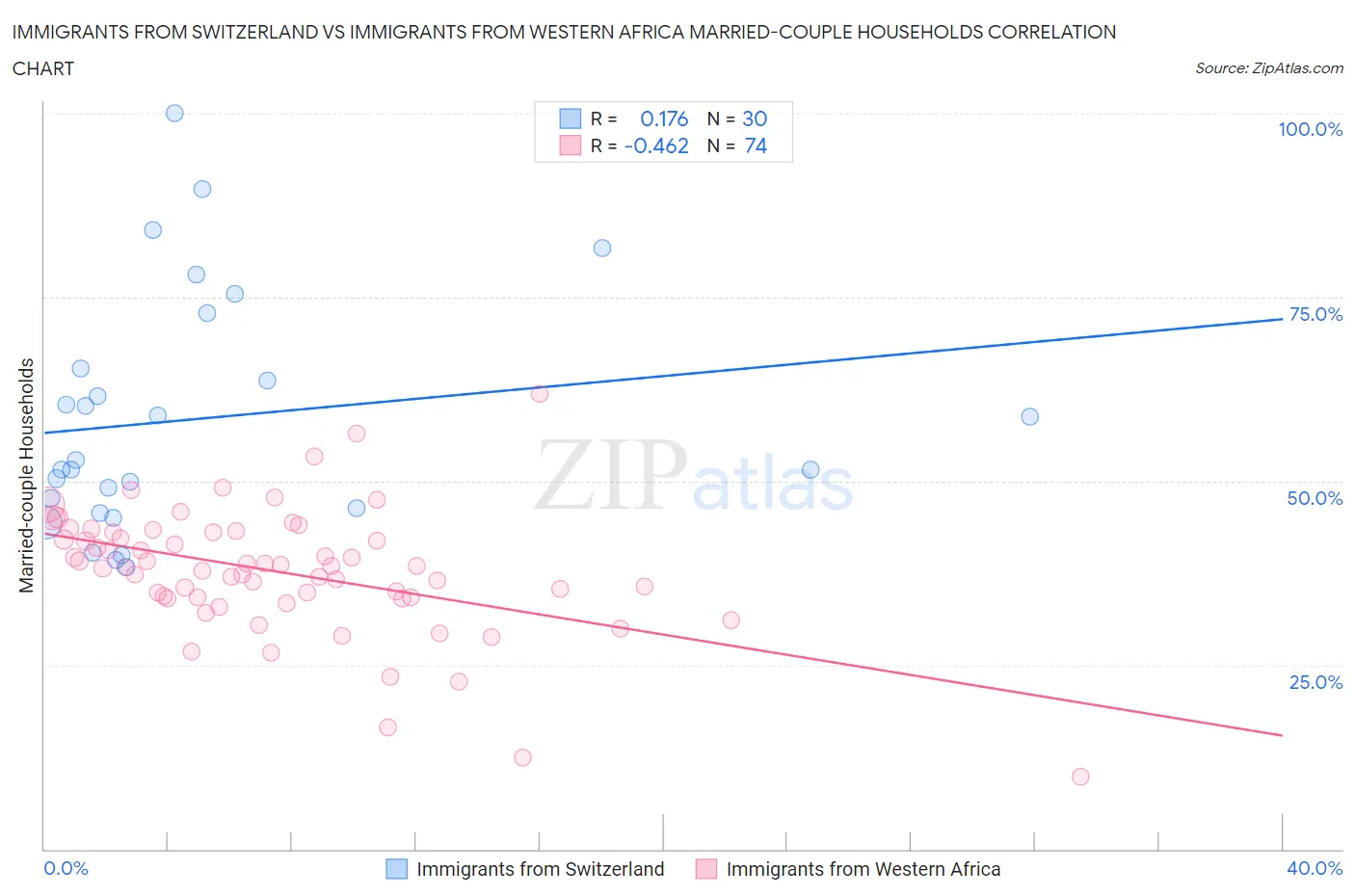 Immigrants from Switzerland vs Immigrants from Western Africa Married-couple Households