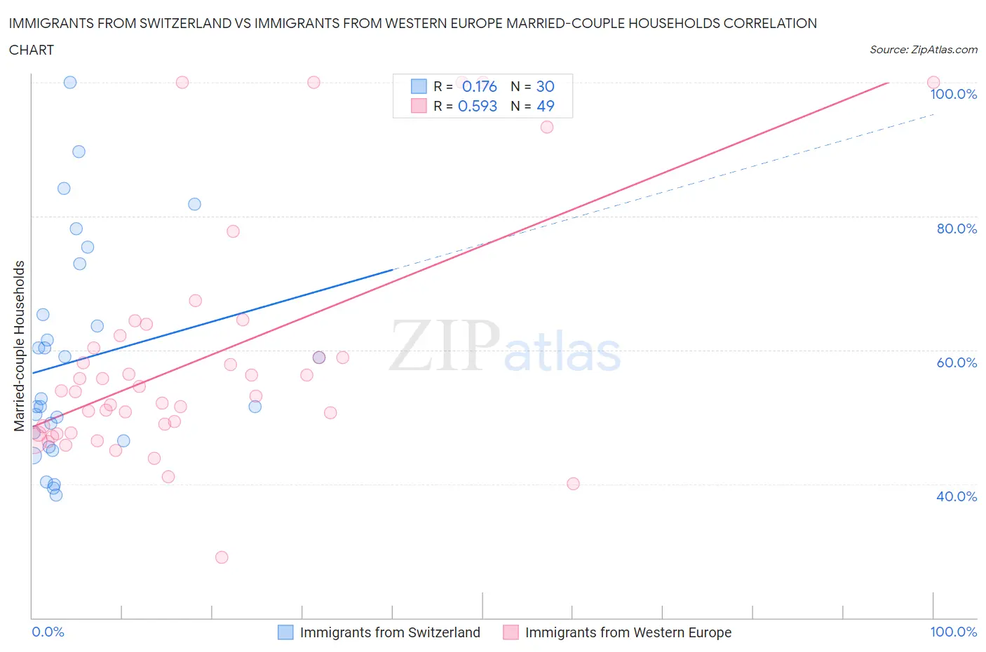 Immigrants from Switzerland vs Immigrants from Western Europe Married-couple Households