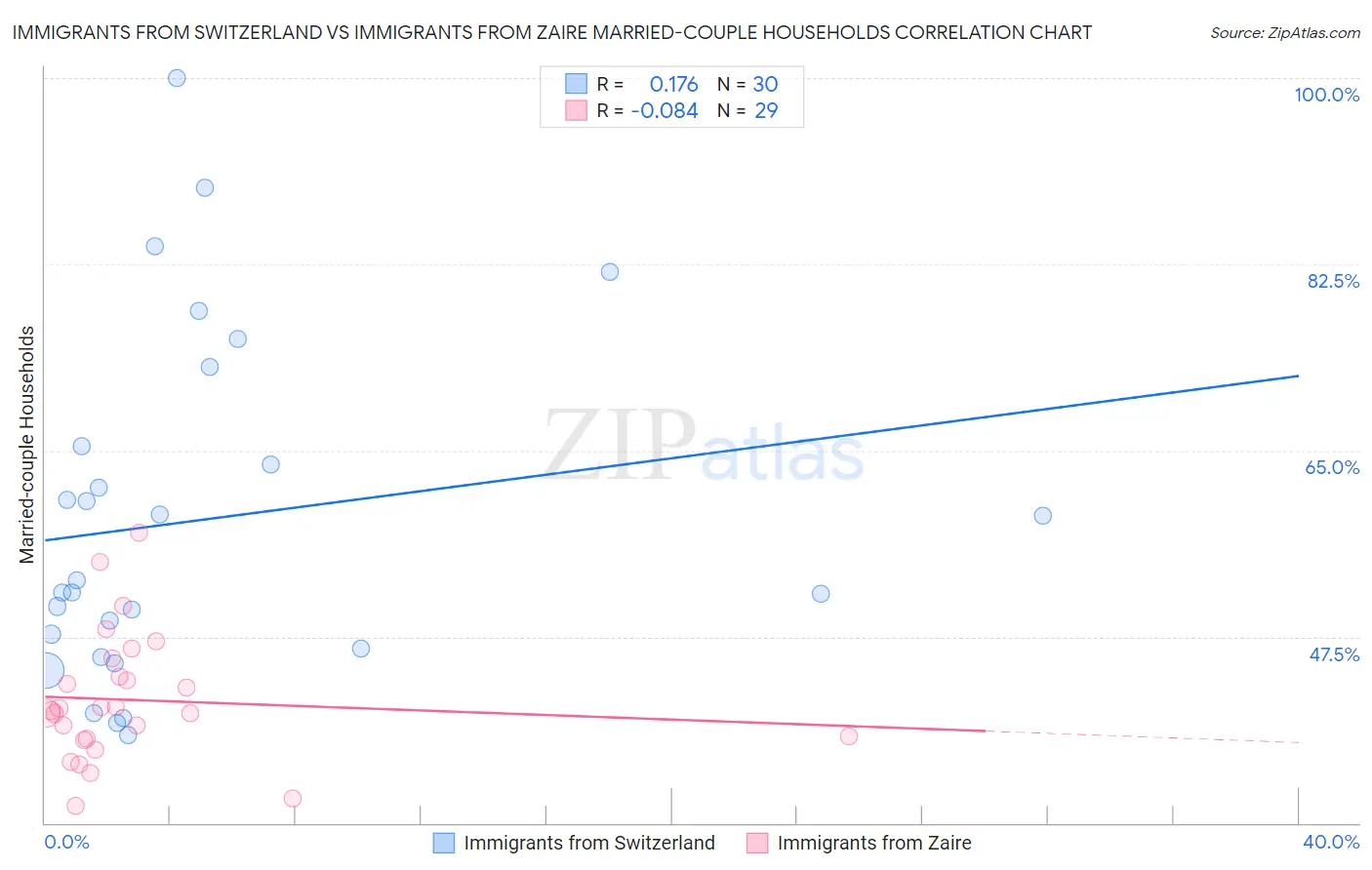 Immigrants from Switzerland vs Immigrants from Zaire Married-couple Households