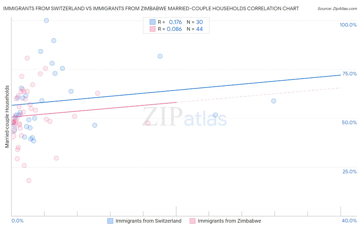 Immigrants from Switzerland vs Immigrants from Zimbabwe Married-couple Households