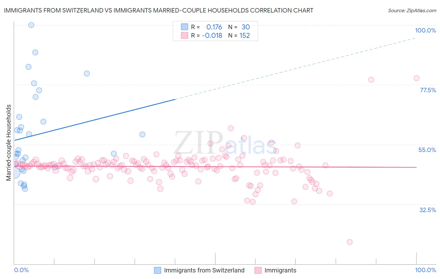 Immigrants from Switzerland vs Immigrants Married-couple Households