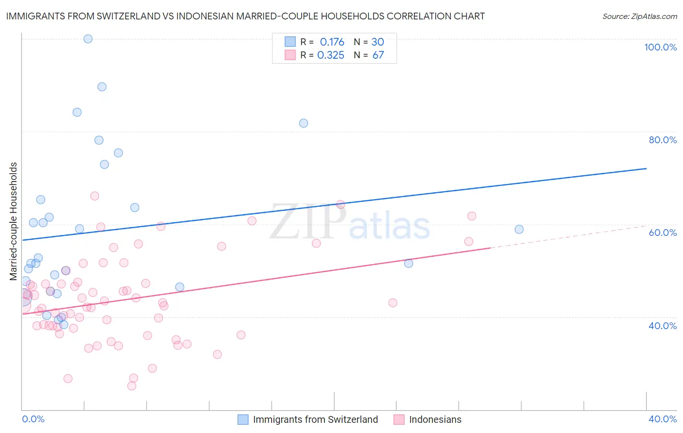 Immigrants from Switzerland vs Indonesian Married-couple Households