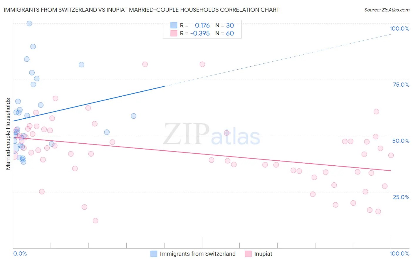 Immigrants from Switzerland vs Inupiat Married-couple Households