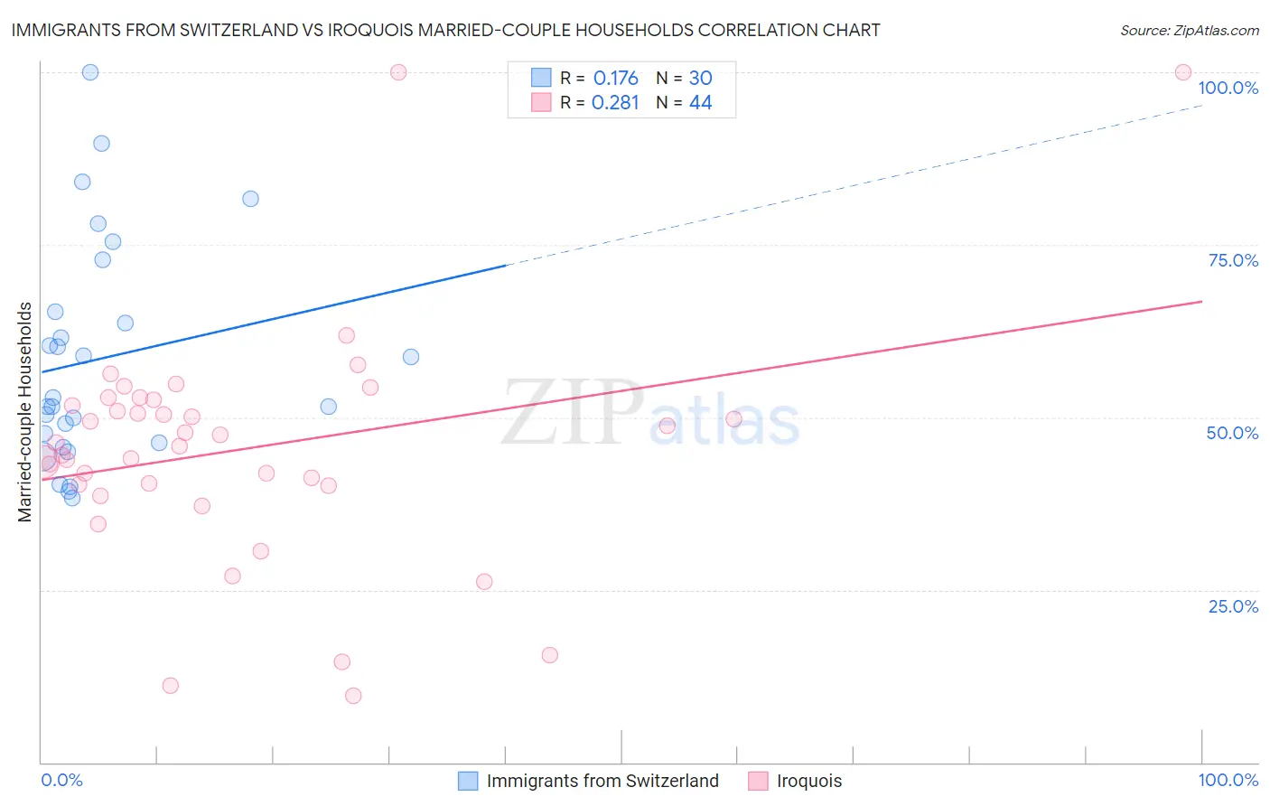 Immigrants from Switzerland vs Iroquois Married-couple Households