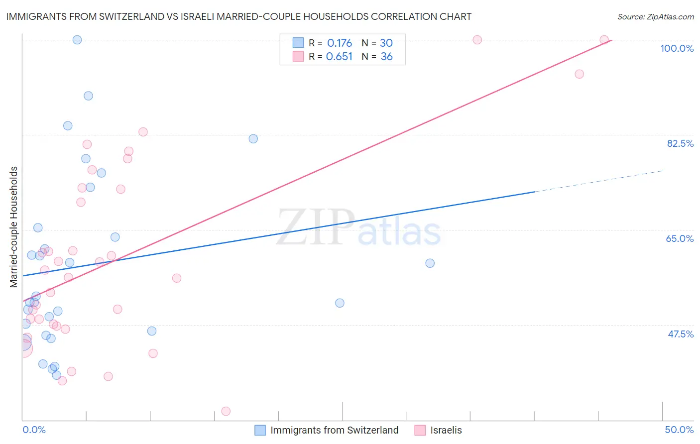 Immigrants from Switzerland vs Israeli Married-couple Households