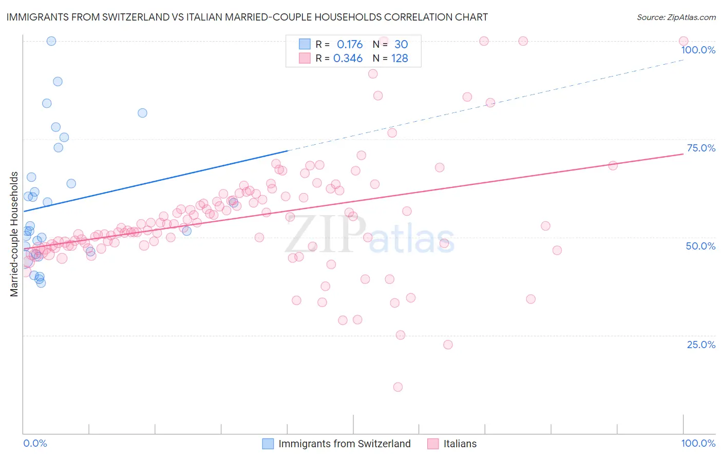 Immigrants from Switzerland vs Italian Married-couple Households