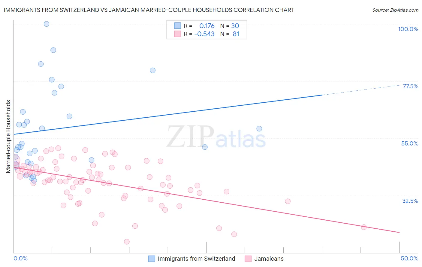 Immigrants from Switzerland vs Jamaican Married-couple Households