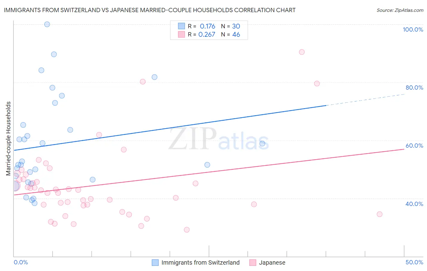 Immigrants from Switzerland vs Japanese Married-couple Households