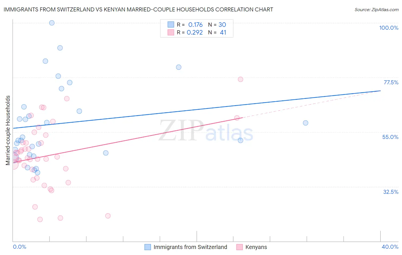 Immigrants from Switzerland vs Kenyan Married-couple Households