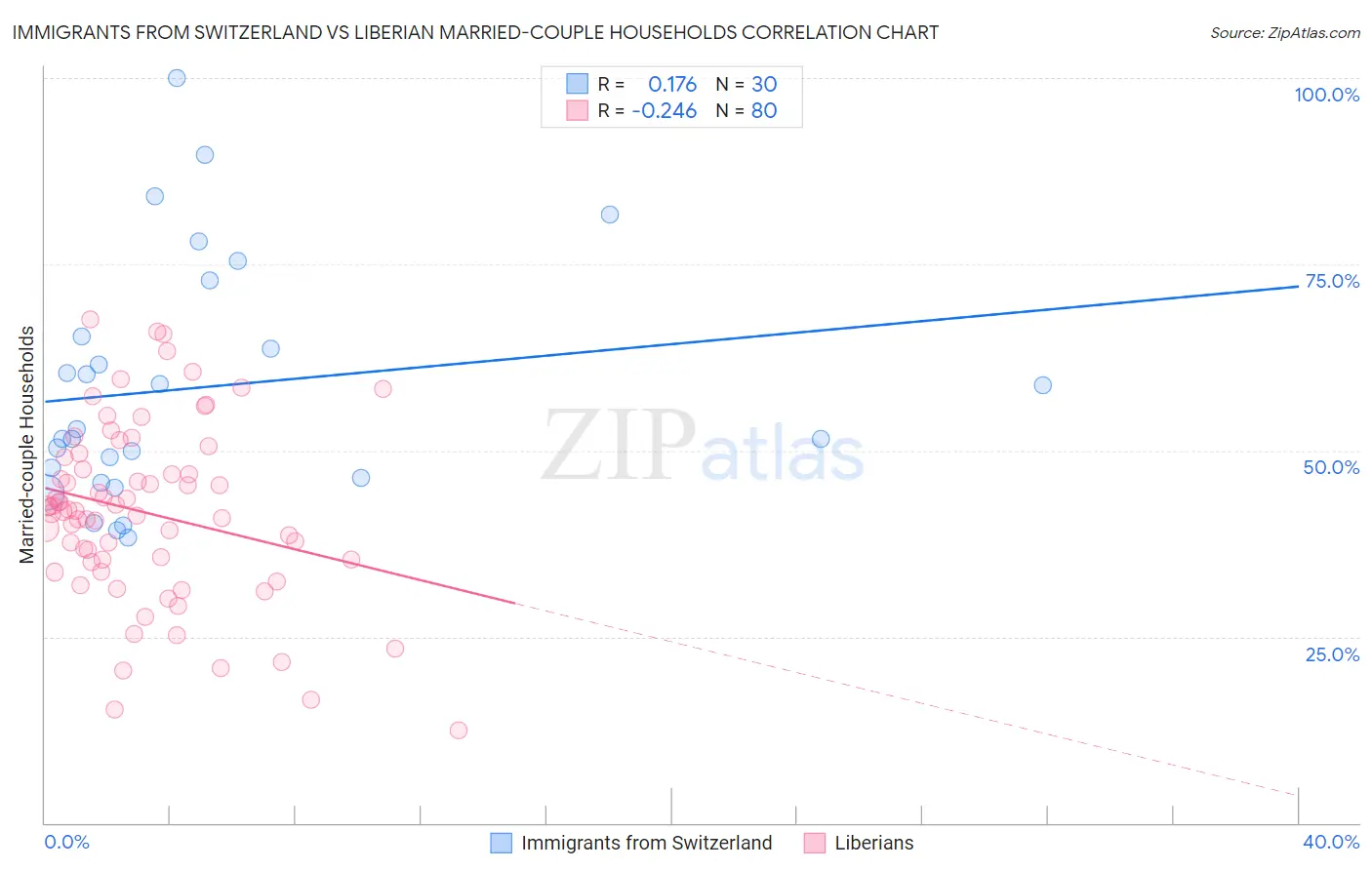 Immigrants from Switzerland vs Liberian Married-couple Households