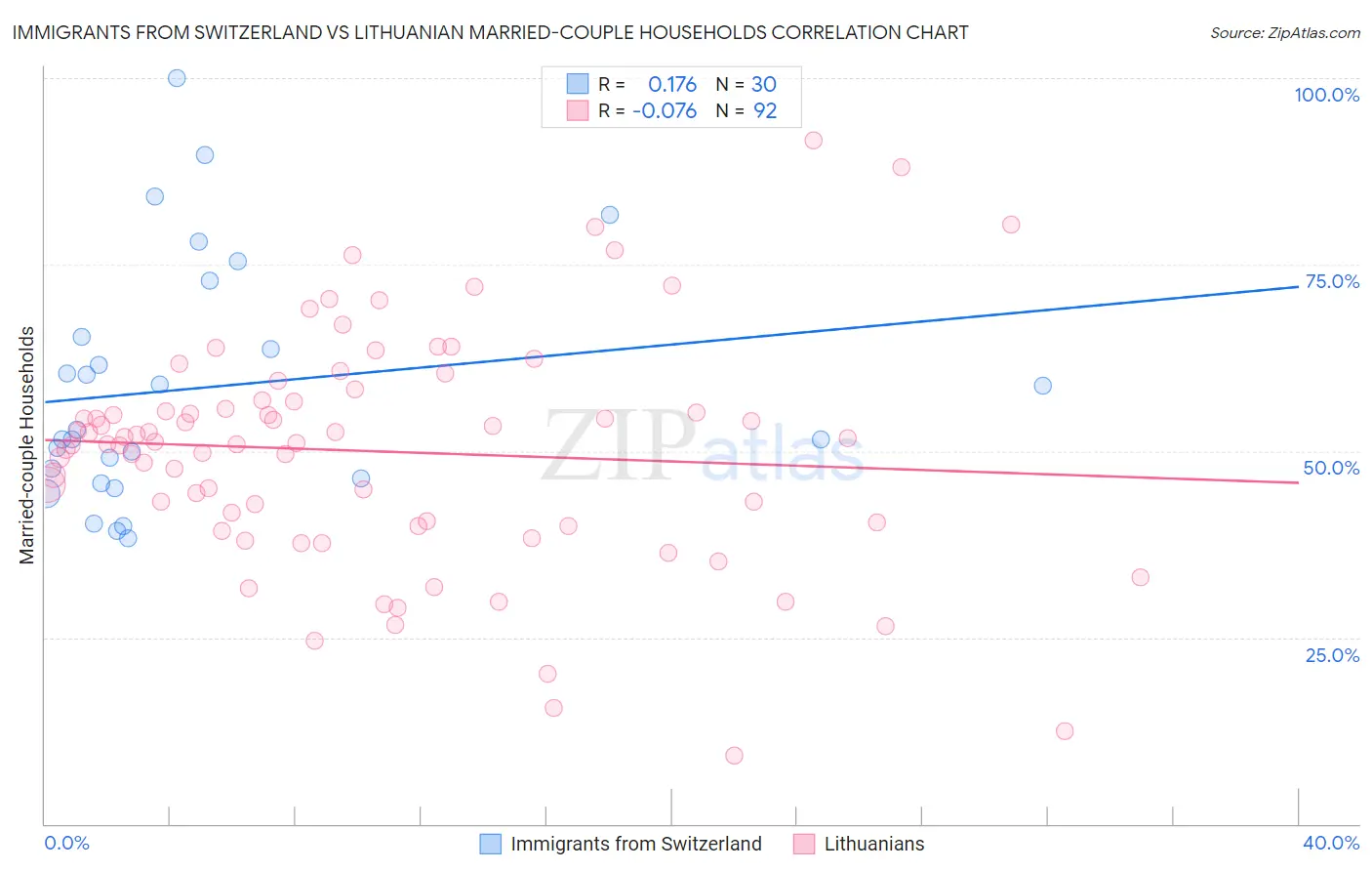 Immigrants from Switzerland vs Lithuanian Married-couple Households