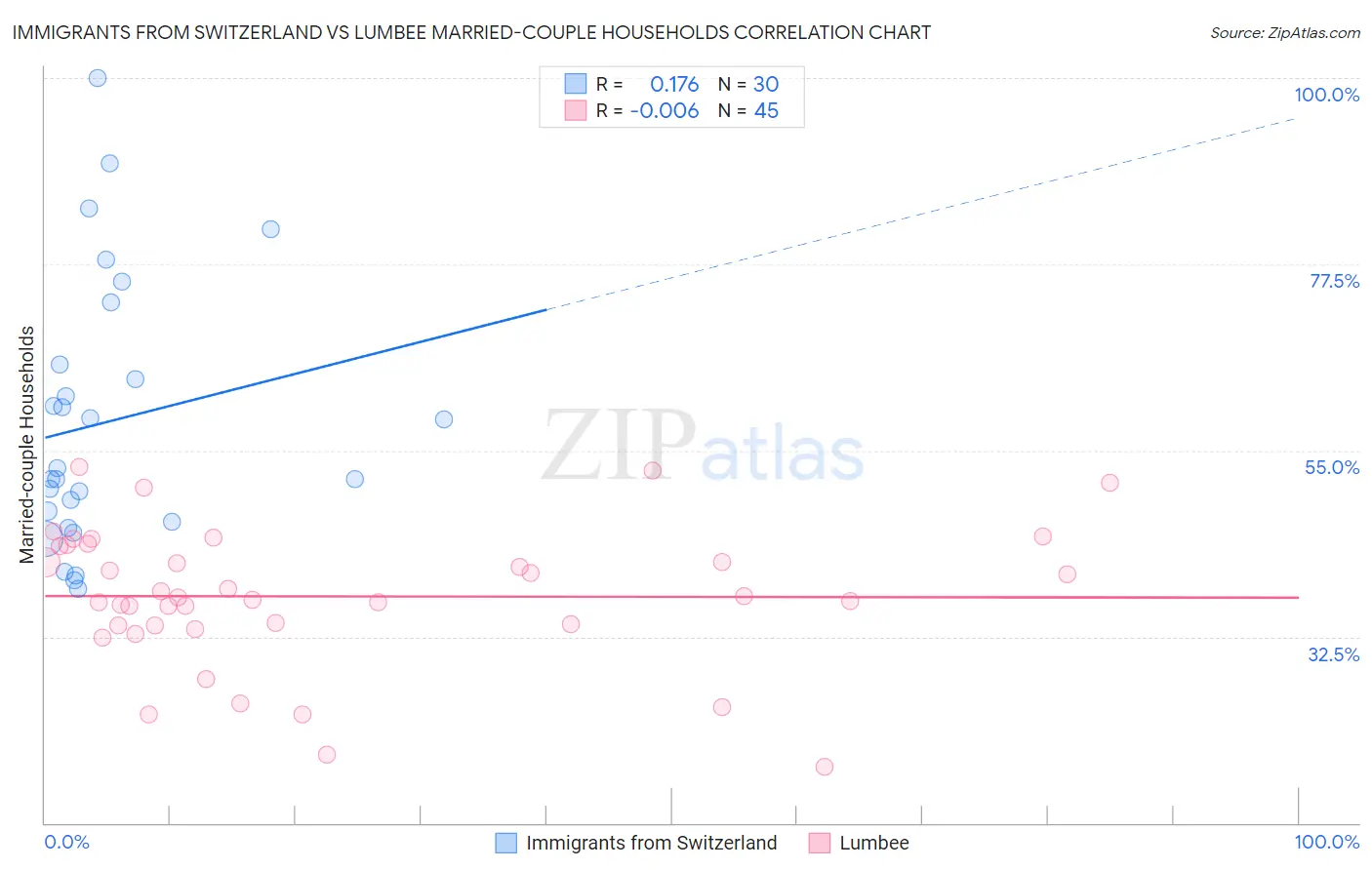 Immigrants from Switzerland vs Lumbee Married-couple Households