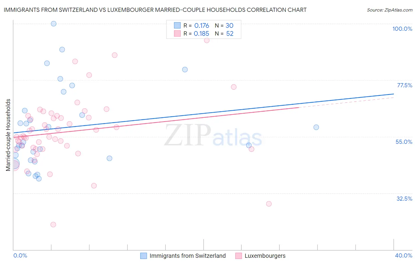 Immigrants from Switzerland vs Luxembourger Married-couple Households